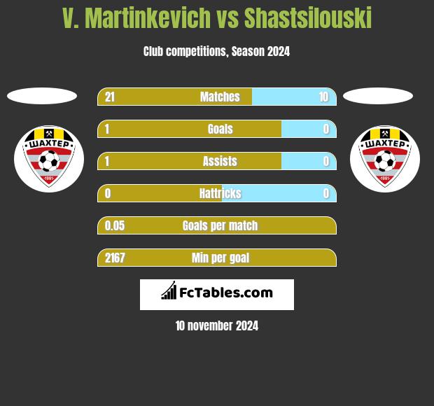 V. Martinkevich vs Shastsilouski h2h player stats