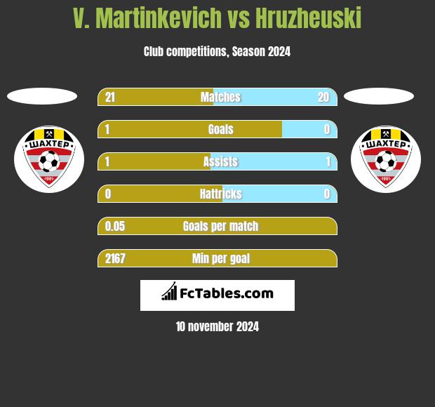 V. Martinkevich vs Hruzheuski h2h player stats