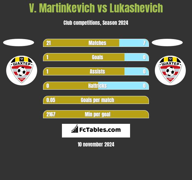 V. Martinkevich vs Lukashevich h2h player stats