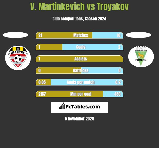 V. Martinkevich vs Troyakov h2h player stats