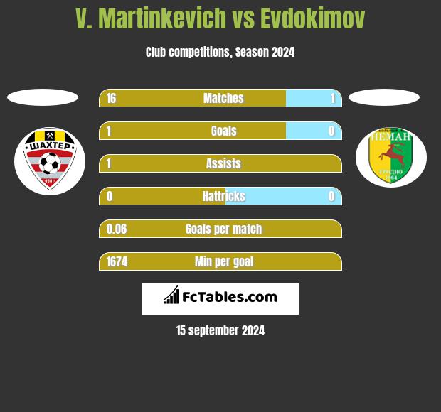 V. Martinkevich vs Evdokimov h2h player stats