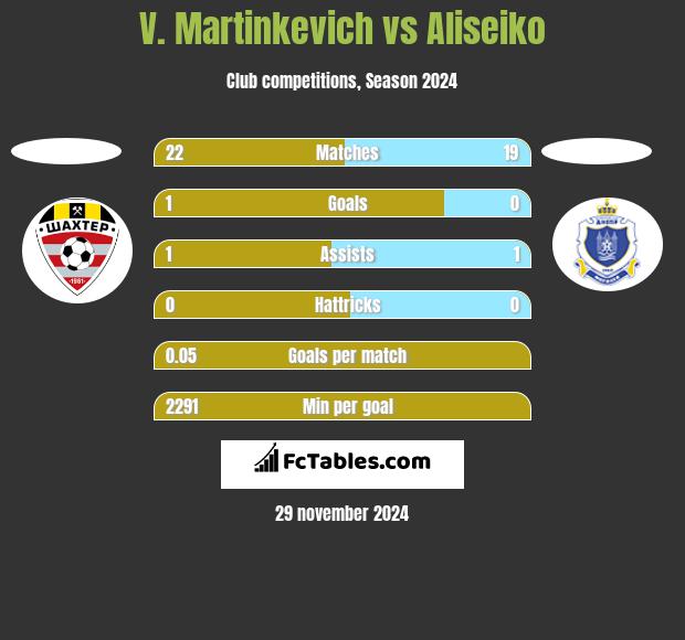 V. Martinkevich vs Aliseiko h2h player stats