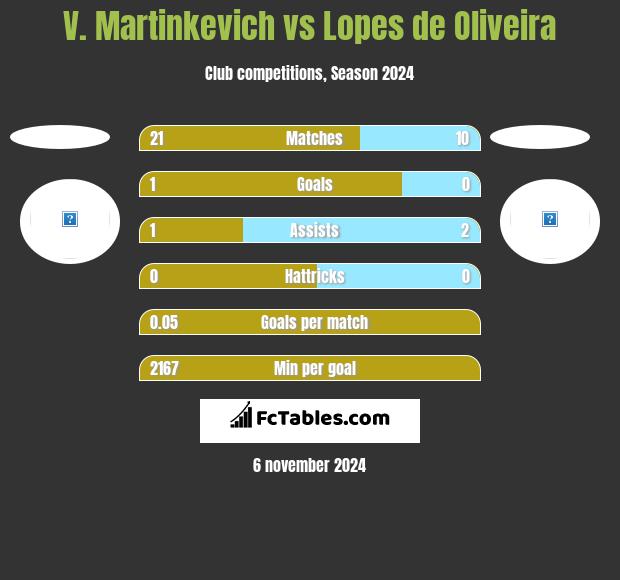 V. Martinkevich vs Lopes de Oliveira h2h player stats