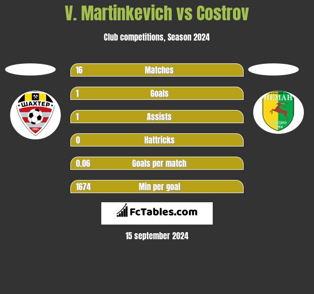 V. Martinkevich vs Costrov h2h player stats