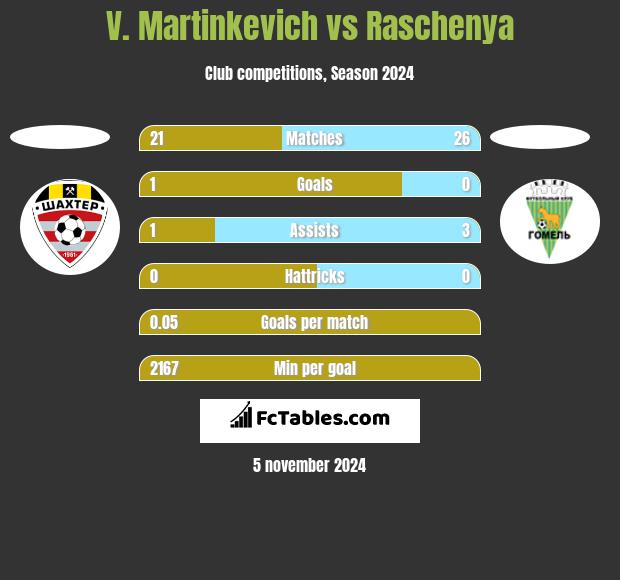 V. Martinkevich vs Raschenya h2h player stats