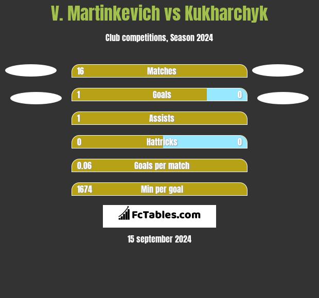 V. Martinkevich vs Kukharchyk h2h player stats