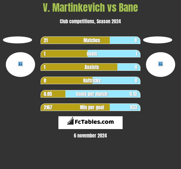 V. Martinkevich vs Bane h2h player stats