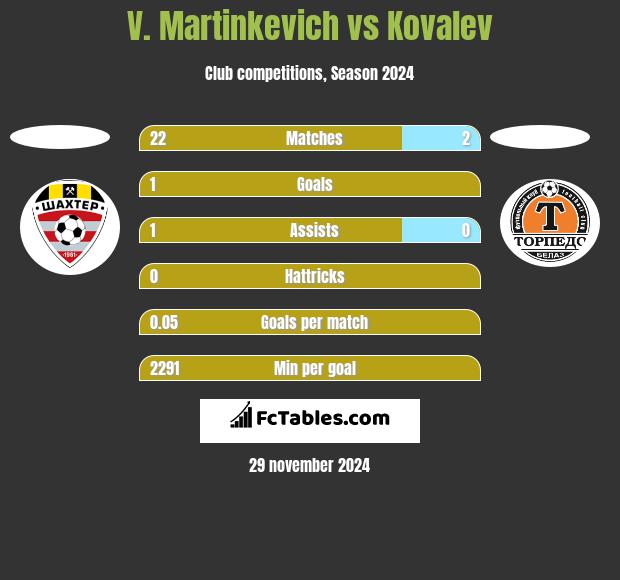 V. Martinkevich vs Kovalev h2h player stats