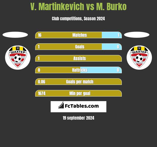 V. Martinkevich vs M. Burko h2h player stats