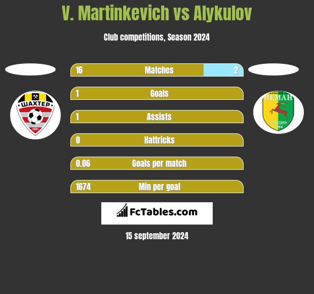 V. Martinkevich vs Alykulov h2h player stats