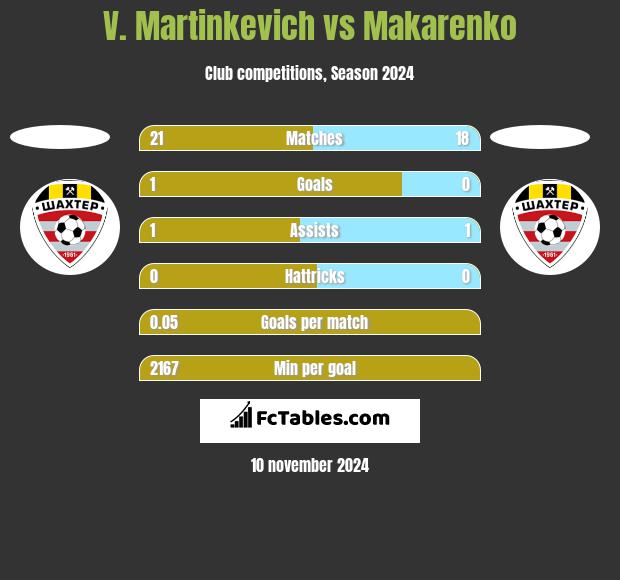 V. Martinkevich vs Makarenko h2h player stats