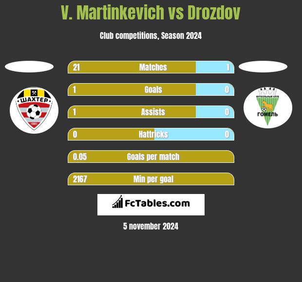 V. Martinkevich vs Drozdov h2h player stats