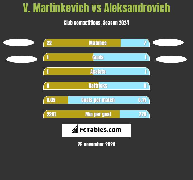 V. Martinkevich vs Aleksandrovich h2h player stats