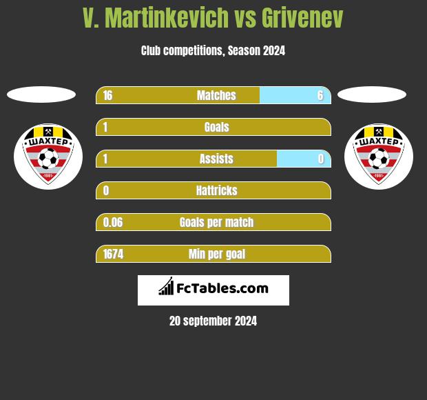 V. Martinkevich vs Grivenev h2h player stats