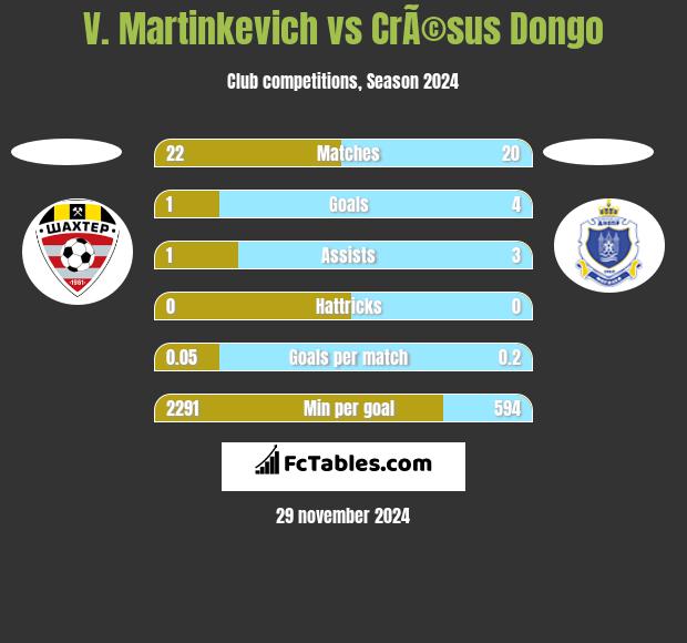 V. Martinkevich vs CrÃ©sus Dongo h2h player stats