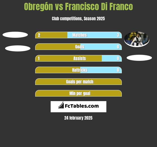 Obregón vs Francisco Di Franco h2h player stats