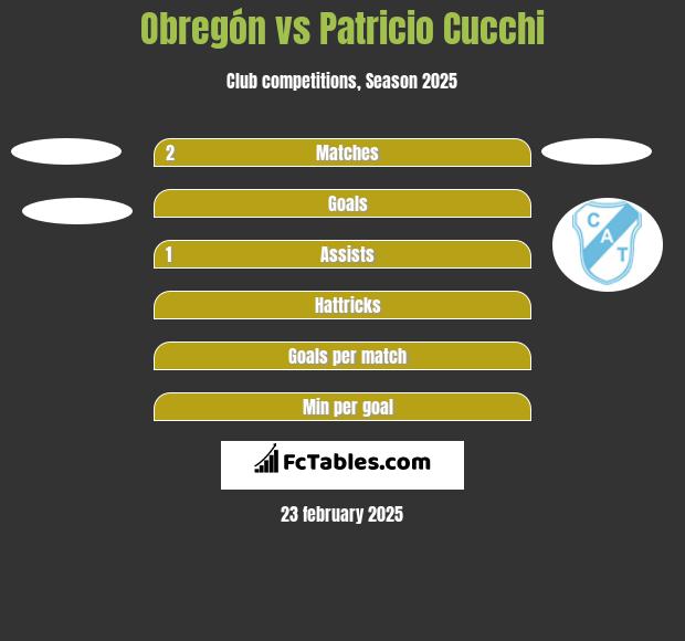 Obregón vs Patricio Cucchi h2h player stats