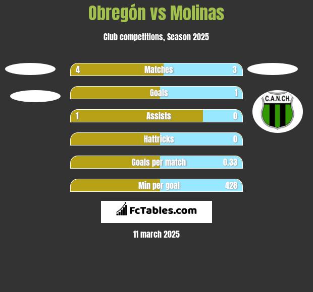 Obregón vs Molinas h2h player stats