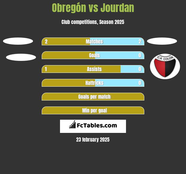 Obregón vs Jourdan h2h player stats