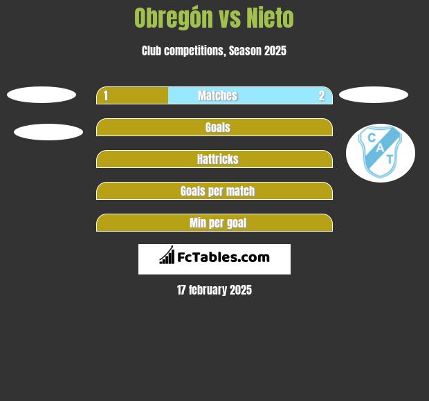 Obregón vs Nieto h2h player stats