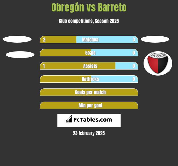 Obregón vs Barreto h2h player stats