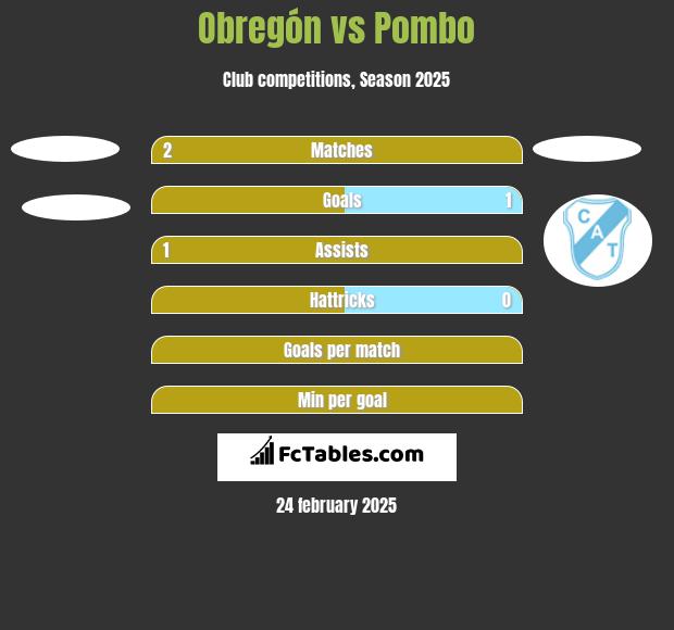 Obregón vs Pombo h2h player stats