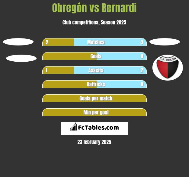 Obregón vs Bernardi h2h player stats