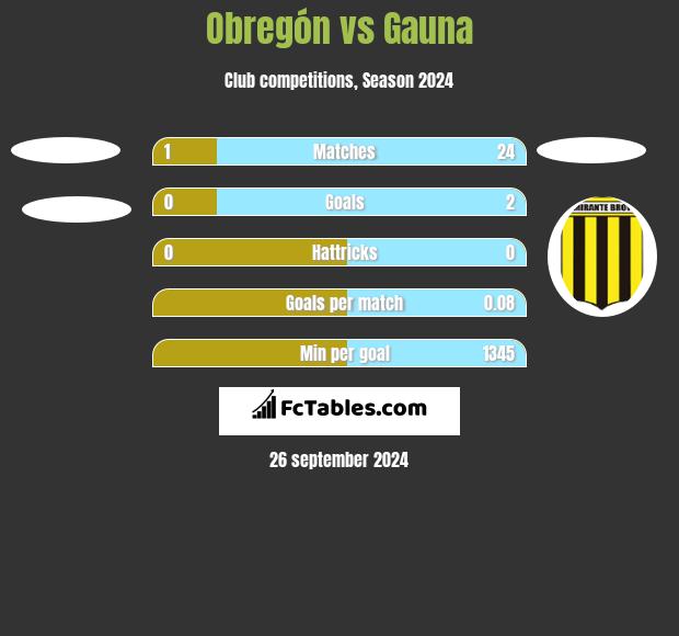 Obregón vs Gauna h2h player stats