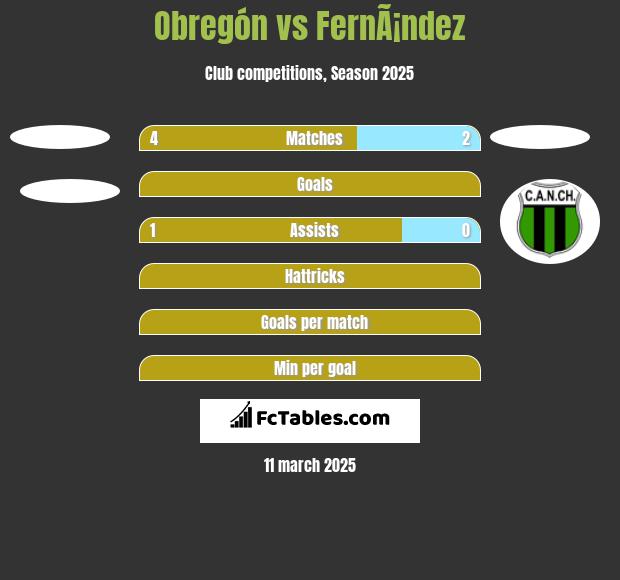 Obregón vs FernÃ¡ndez h2h player stats