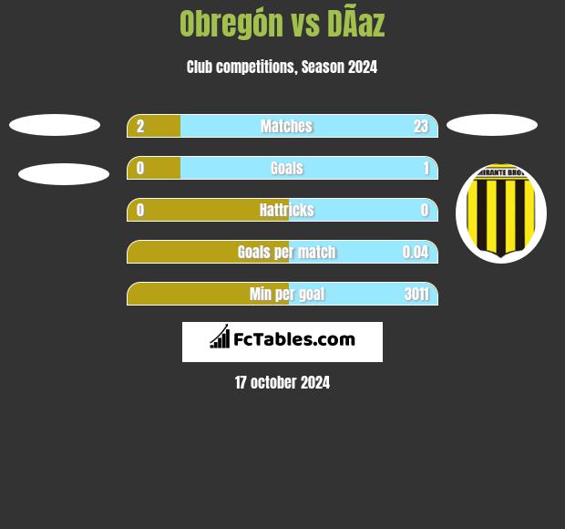 Obregón vs DÃ­az h2h player stats