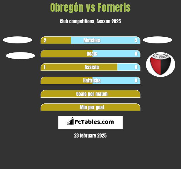 Obregón vs Forneris h2h player stats