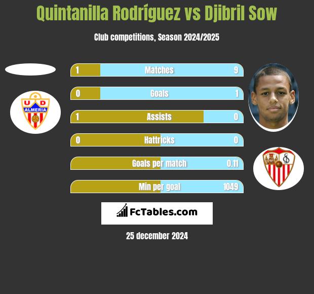 Quintanilla Rodríguez vs Djibril Sow h2h player stats