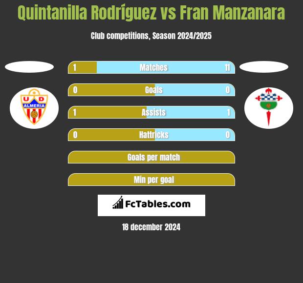 Quintanilla Rodríguez vs Fran Manzanara h2h player stats