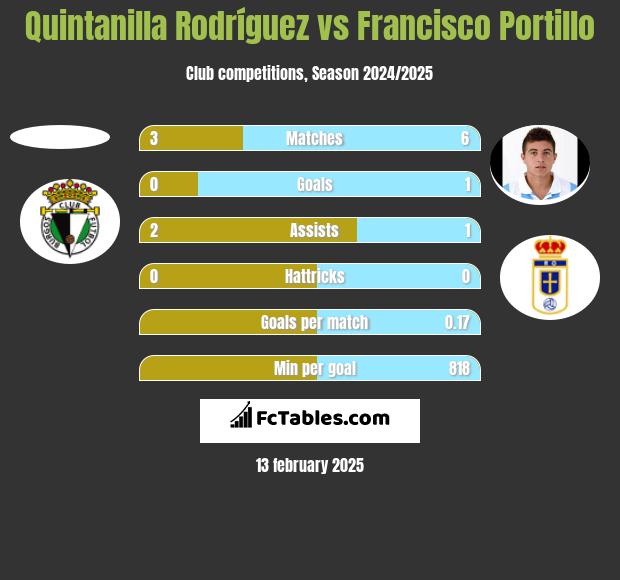 Quintanilla Rodríguez vs Francisco Portillo h2h player stats