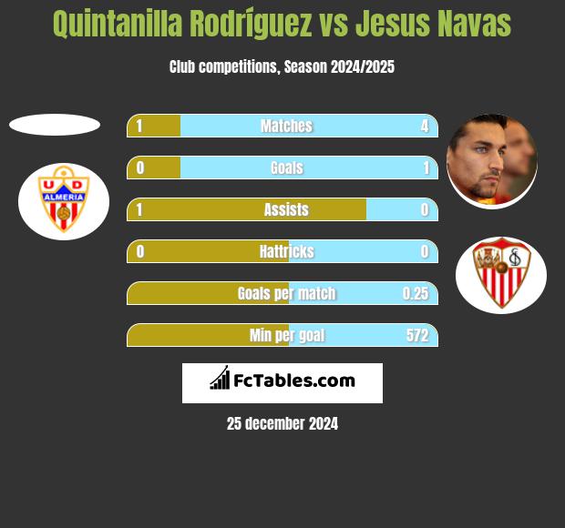 Quintanilla Rodríguez vs Jesus Navas h2h player stats