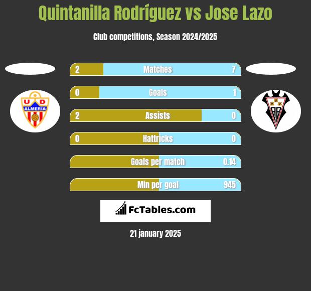 Quintanilla Rodríguez vs Jose Lazo h2h player stats