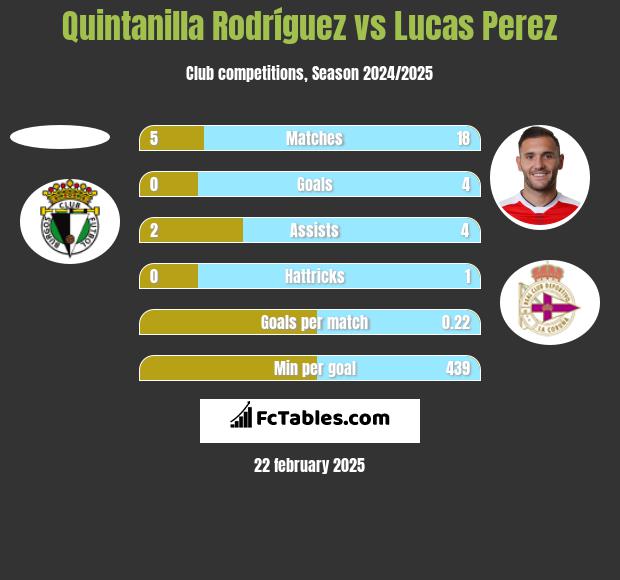 Quintanilla Rodríguez vs Lucas Perez h2h player stats