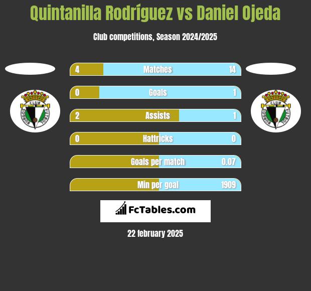 Quintanilla Rodríguez vs Daniel Ojeda h2h player stats