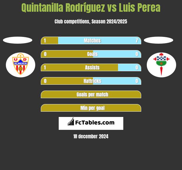 Quintanilla Rodríguez vs Luis Perea h2h player stats