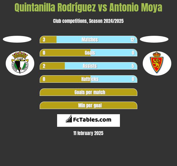 Quintanilla Rodríguez vs Antonio Moya h2h player stats