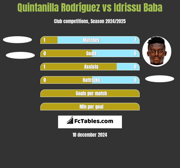 Quintanilla Rodríguez vs Idrissu Baba h2h player stats