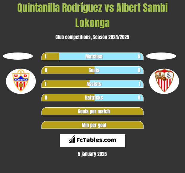 Quintanilla Rodríguez vs Albert Sambi Lokonga h2h player stats