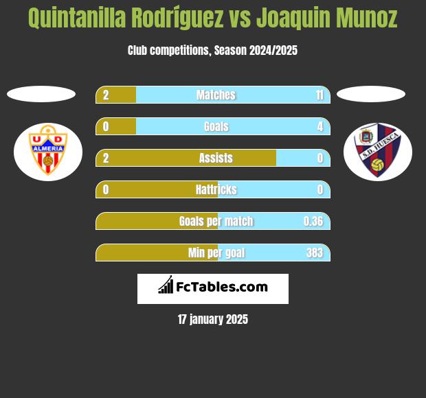 Quintanilla Rodríguez vs Joaquin Munoz h2h player stats