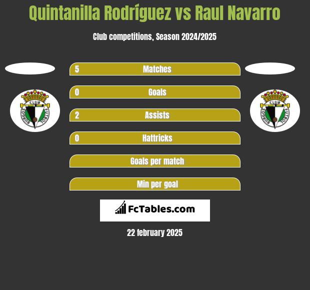 Quintanilla Rodríguez vs Raul Navarro h2h player stats