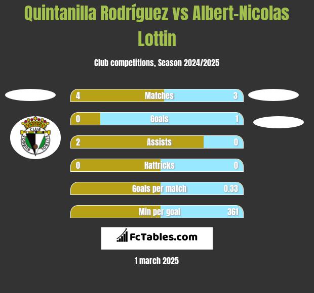 Quintanilla Rodríguez vs Albert-Nicolas Lottin h2h player stats