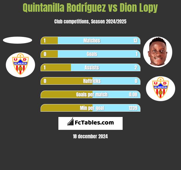 Quintanilla Rodríguez vs Dion Lopy h2h player stats