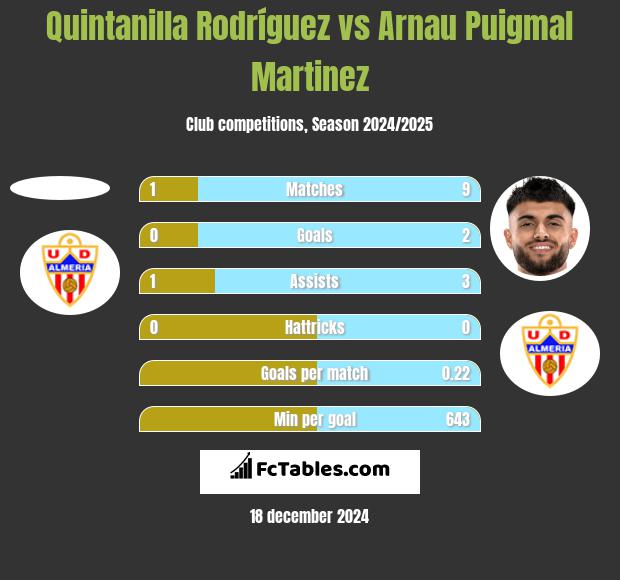 Quintanilla Rodríguez vs Arnau Puigmal Martinez h2h player stats