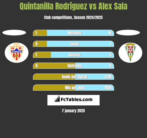 Quintanilla Rodríguez vs Alex Sala h2h player stats