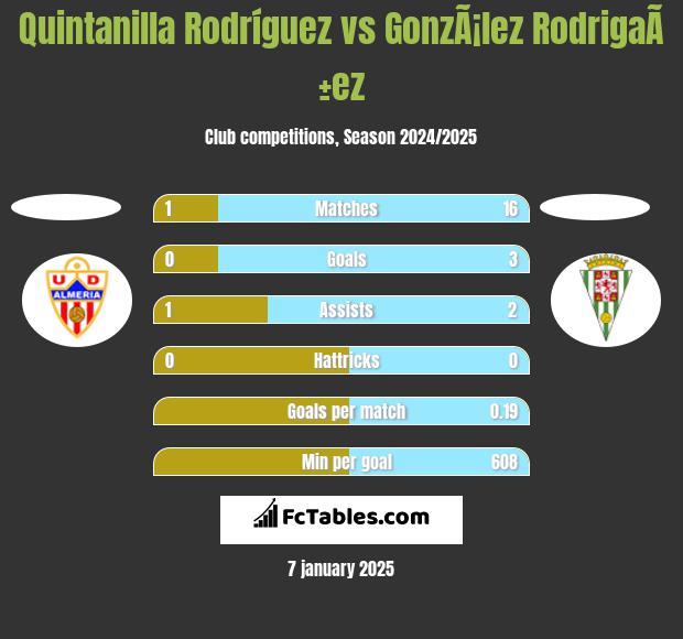 Quintanilla Rodríguez vs GonzÃ¡lez RodrigaÃ±ez h2h player stats