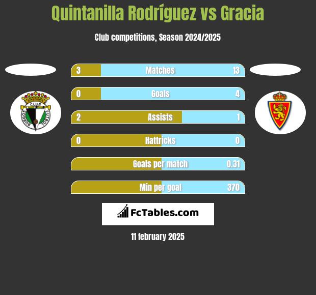 Quintanilla Rodríguez vs Gracia h2h player stats